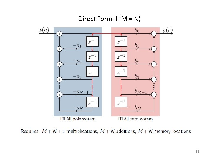 Direct Form II (M = N) 14 