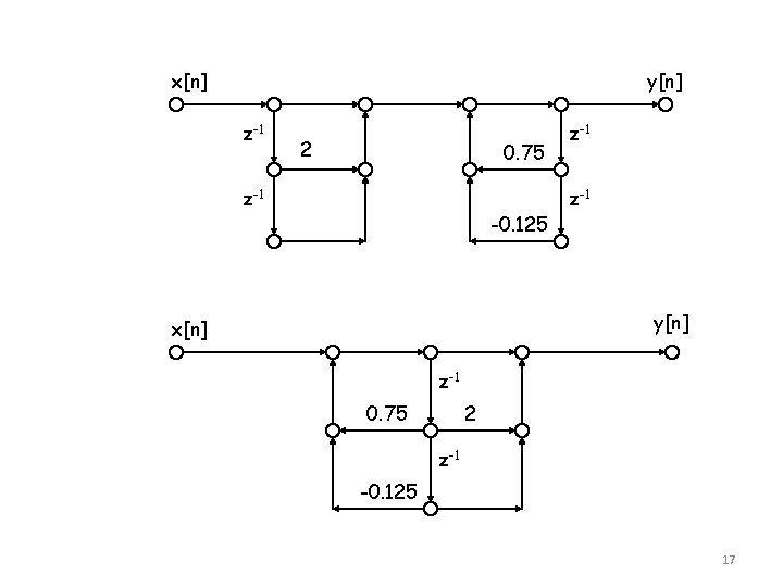 x[n] y[n] z-1 2 0. 75 z-1 -0. 125 z-1 y[n] x[n] z-1 0.