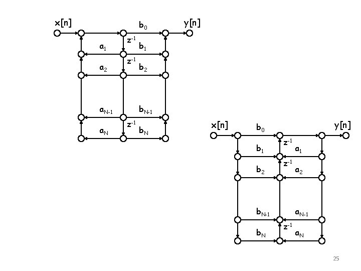 x[n] b 0 a 1 a 2 z-1 a. N-1 a. N y[n] b