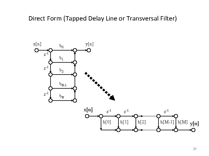 Direct Form (Tapped Delay Line or Transversal Filter) x[n] b 0 z-1 y[n] b