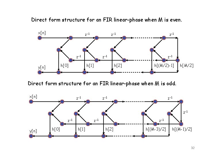 Direct form structure for an FIR linear-phase when M is even. x[n] z-1 z-1