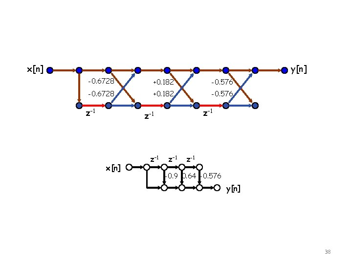 x[n] y[n] -0. 6728 +0. 182 -0. 576 z-1 z-1 x[n] z– 1 z-1