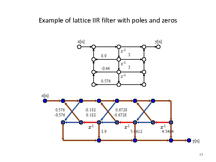 Example of lattice IIR filter with poles and zeros x[n] y[n] z-1 0. 9