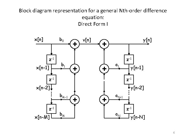 Block diagram representation for a general Nth-order difference equation: Direct Form I x[n] b
