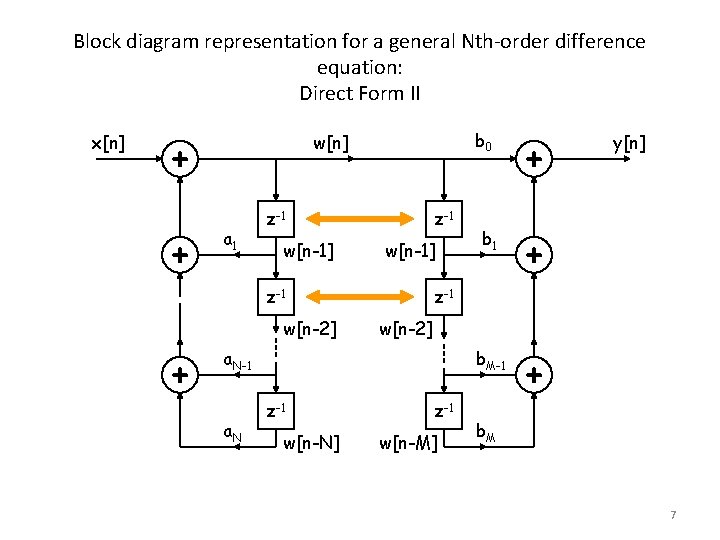 Block diagram representation for a general Nth-order difference equation: Direct Form II x[n] w[n]