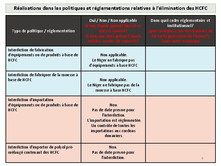 Réalisations dans les politiques et réglementations relatives à l'élimination des HCFC Type de politique Réalisations dans les politiques et réglementations relatives à l'élimination des HCFC Type de politique