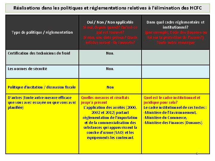 Réalisations dans les politiques et réglementations relatives à l'élimination des HCFC Type de politique