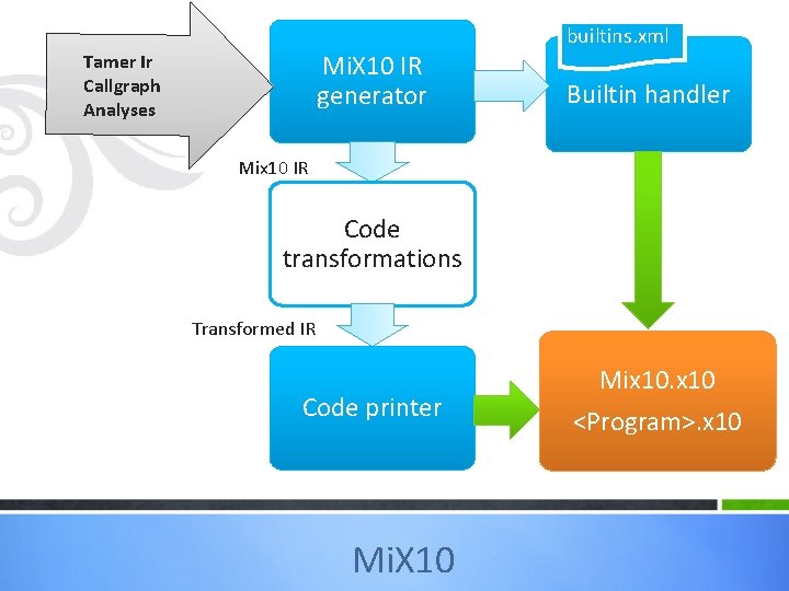 builtins. xml Mi. X 10 IR generator Tamer Ir Callgraph Analyses Builtin handler Mix