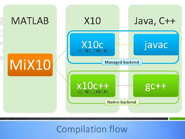MATLAB Mi. X 10 Java, C++ X 10 c -O, -NO_CHECKS javac Managed backend