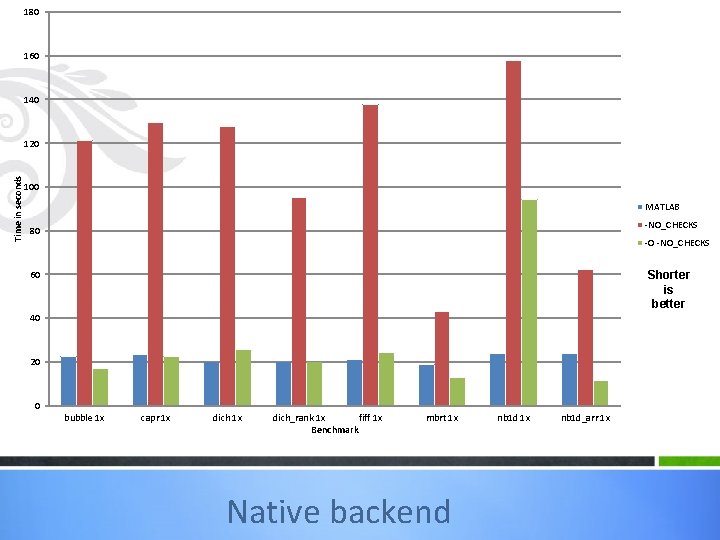 180 160 140 Time in seconds 120 100 MATLAB -NO_CHECKS 80 -O -NO_CHECKS 60