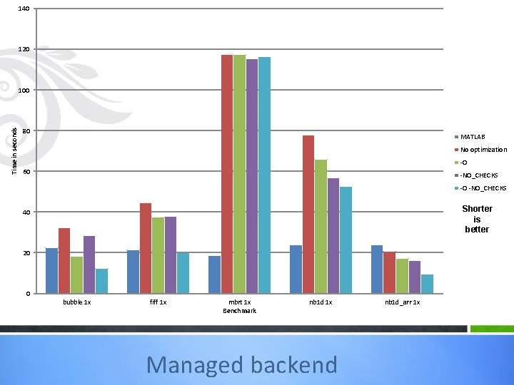 140 120 Time in seconds 100 80 MATLAB No optimization -O 60 -NO_CHECKS -O