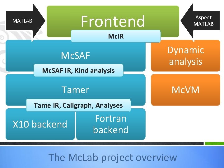 Frontend MATLAB Aspect MATLAB Mc. IR Mc. SAF IR, Kind analysis Tamer Dynamic analysis