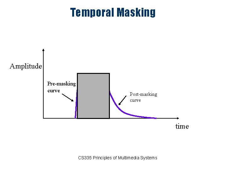 Temporal Masking Amplitude Pre-masking curve Post-masking curve time CS 335 Principles of Multimedia Systems