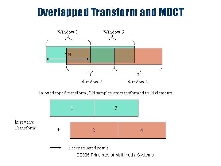 Overlapped Transform and MDCT Window 1 Window 3 2 N Window 2 Window 4