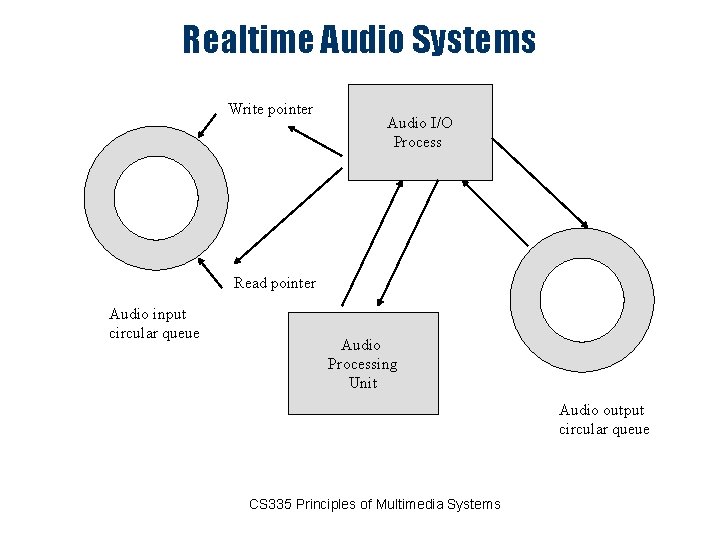 Realtime Audio Systems Write pointer Audio I/O Process Read pointer Audio input circular queue