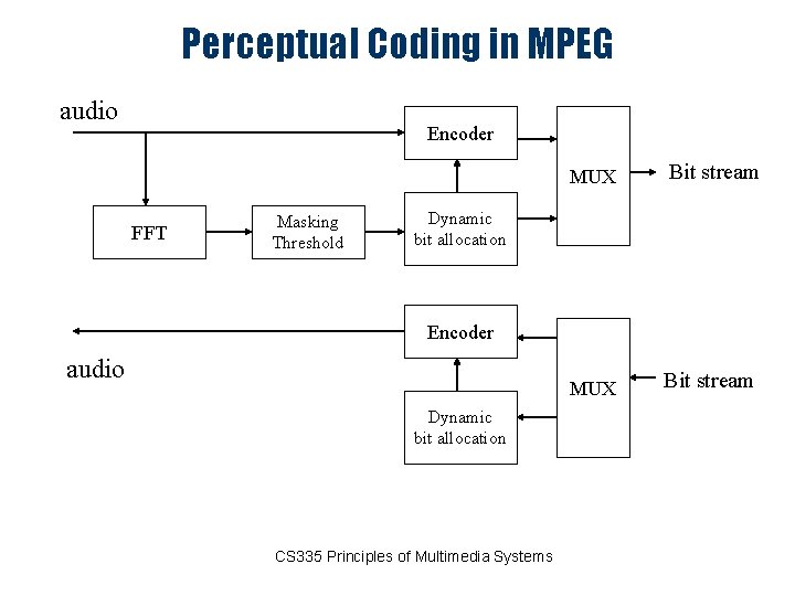 Perceptual Coding in MPEG audio Encoder FFT Masking Threshold MUX Bit stream Dynamic bit