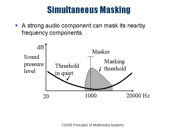 Simultaneous Masking § A strong audio component can mask its nearby frequency components. d.