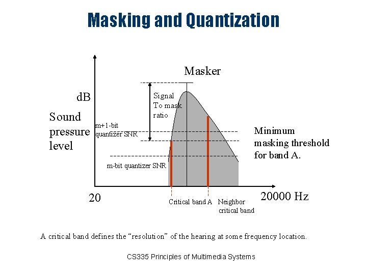 Masking and Quantization Masker d. B Sound pressure level Signal To mask ratio m+1