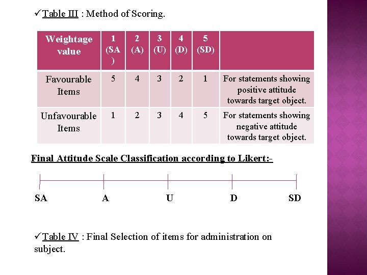 üTable III : Method of Scoring. Weightage value 1 (SA ) 2 (A) 3