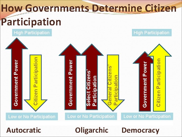 How Governments Determine Citizen Participation Low or No Participation Autocratic Low or No Participation