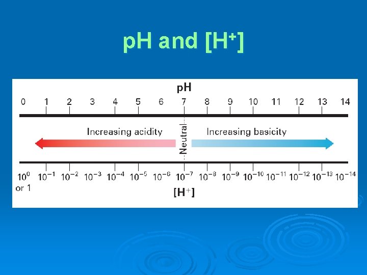 p. H and [H+] 