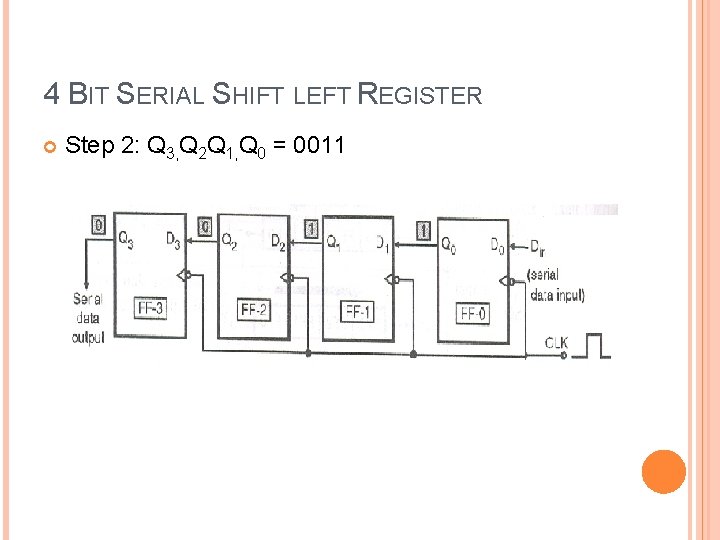 4 BIT SERIAL SHIFT LEFT REGISTER Step 2: Q 3, Q 2 Q 1,