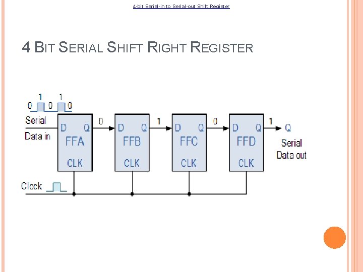 4 -bit Serial-in to Serial-out Shift Register 4 BIT SERIAL SHIFT RIGHT REGISTER 