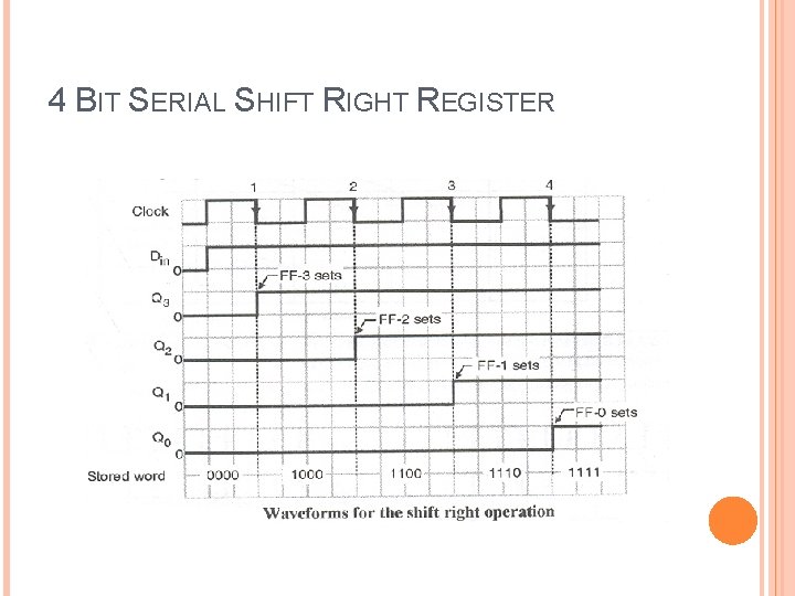 4 BIT SERIAL SHIFT RIGHT REGISTER 