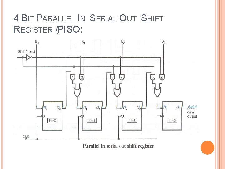 4 BIT PARALLEL IN SERIAL OUT SHIFT REGISTER (PISO) 