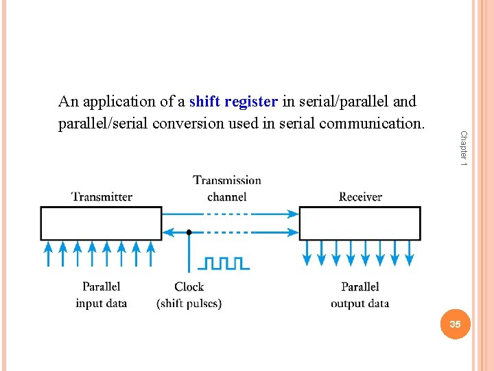 Chapter 1 An application of a shift register in serial/parallel and parallel/serial conversion used