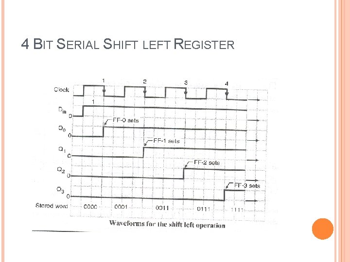 4 BIT SERIAL SHIFT LEFT REGISTER 