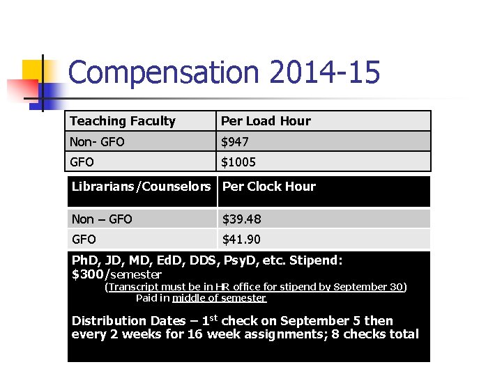 Compensation 2014 -15 Teaching Faculty Per Load Hour Non- GFO $947 GFO $1005 Librarians/Counselors