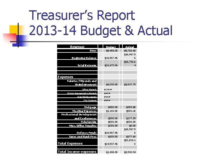 Treasurer’s Report 2013 -14 Budget & Actual Revenue Dues Budget $9, 408. 00 Beginning