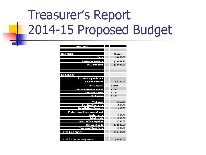 Treasurer’s Report 2014 -15 Proposed Budget 2014 -2015 Revenue Dues Budget $9, 800. 00