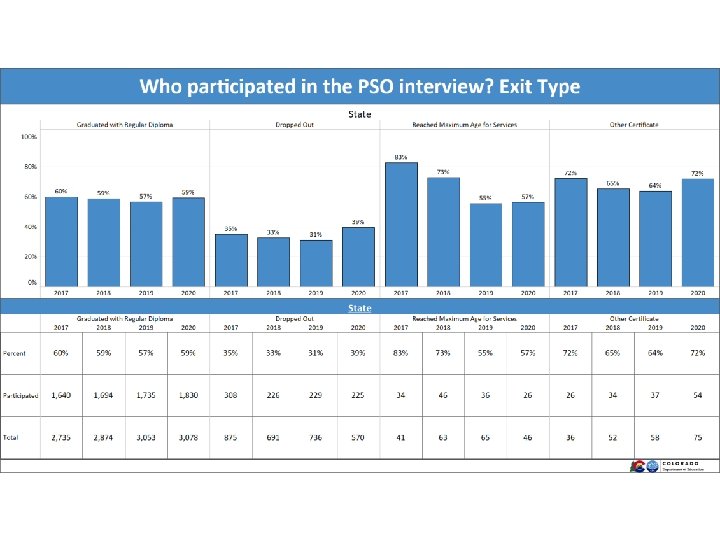 Who participated in the PSO interview? Exit Type 