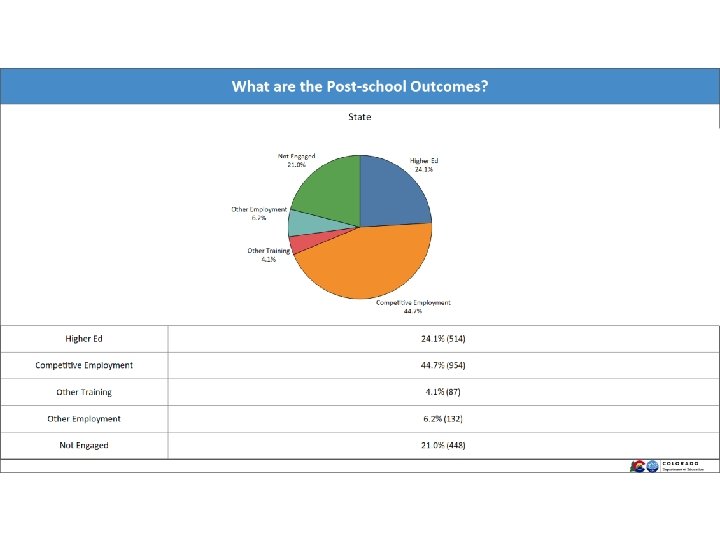 What are the Post-school Outcomes? 