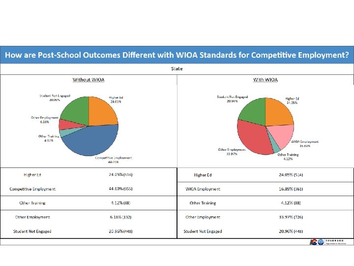 How are Post School Outcomes Different with WIOA 