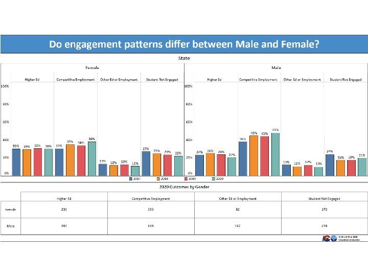 Do engagement patterns differ between Male and Female? 