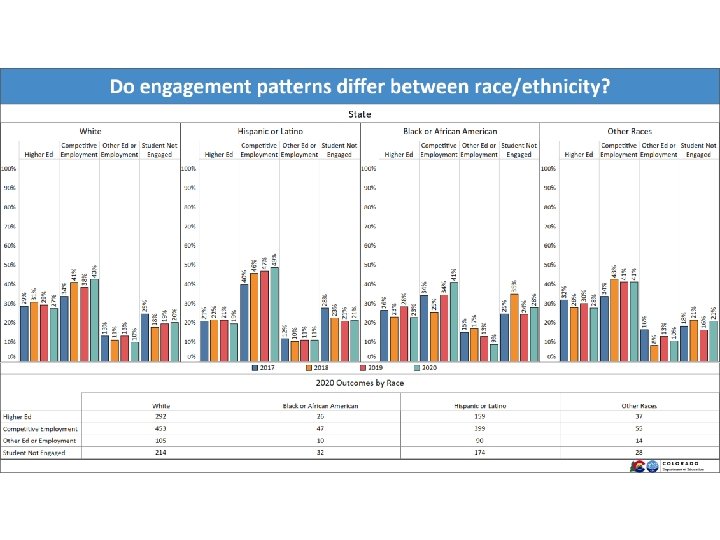 Do engagement patterns differ between race/ethnicity? 