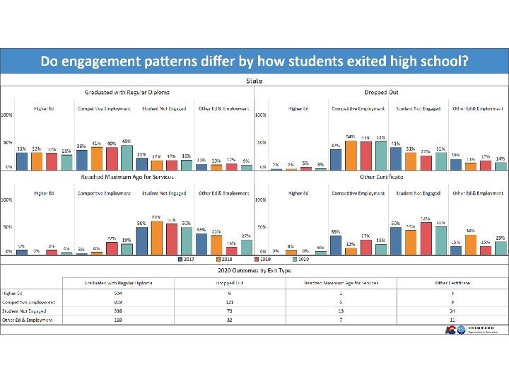 Do engagement patterns differ by how students exited high school? 