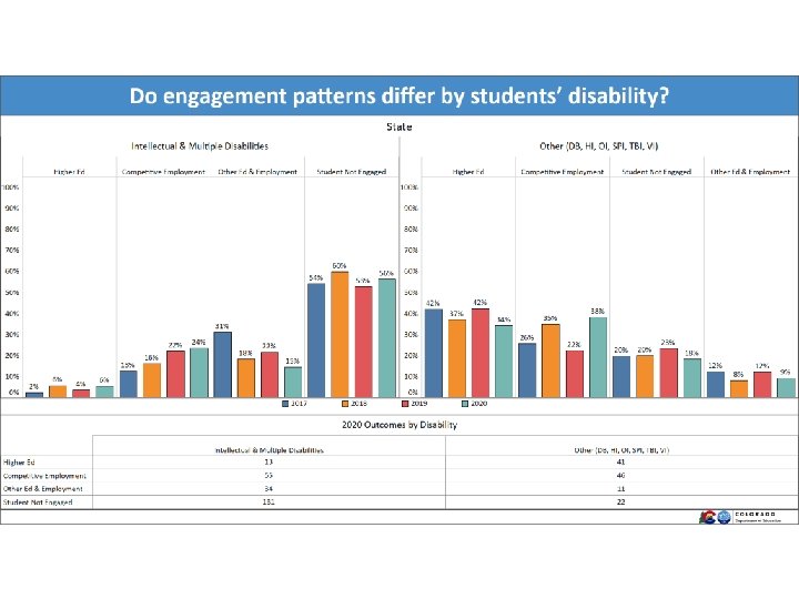 Do engagement patterns differ by students’ disability? ID and Other 