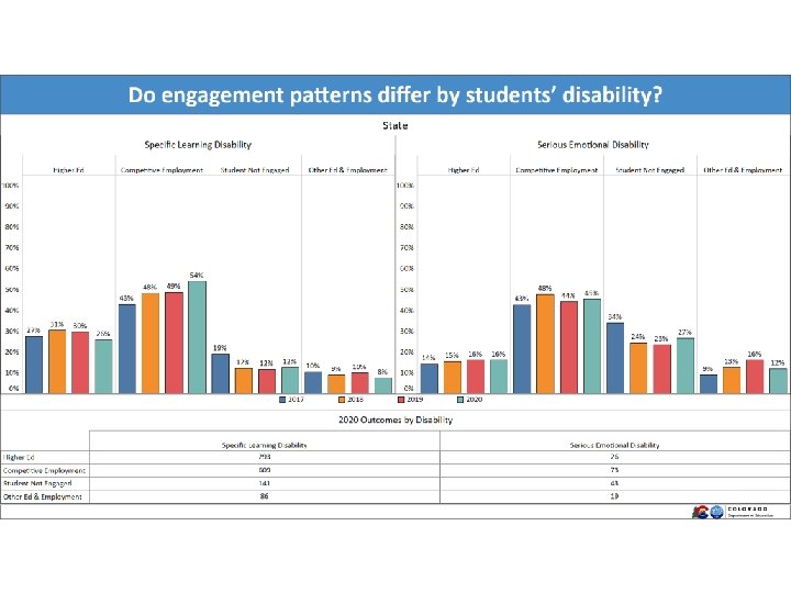 Do engagement patterns differ by students’ disability? SLD and SED 