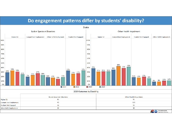 Do engagement patterns differ by students’ disability? ASD and OHI 