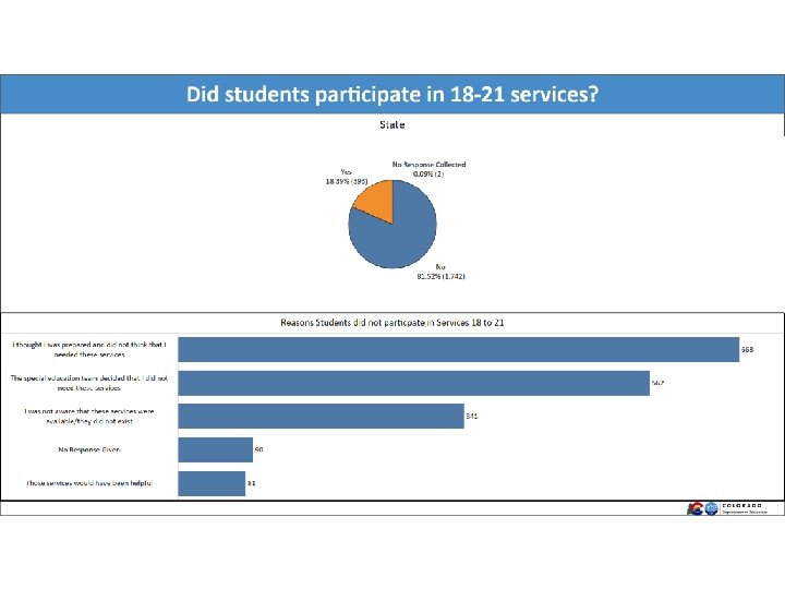 Did students participate in 18 -21 services? 