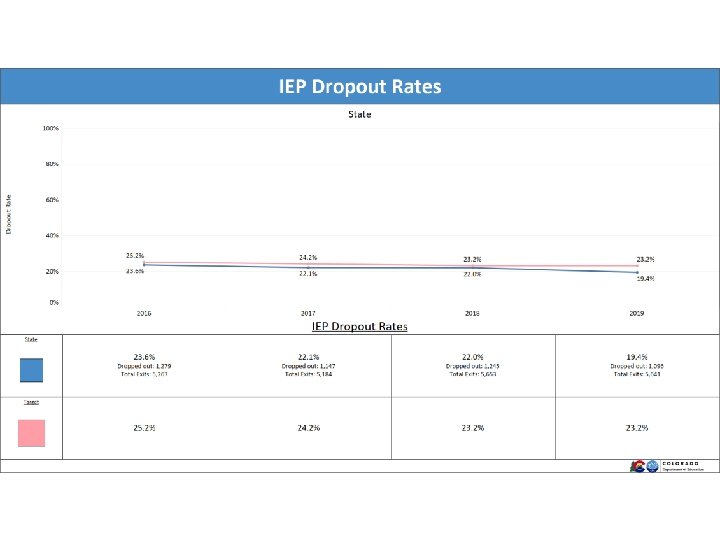 IEP Dropout Rates 