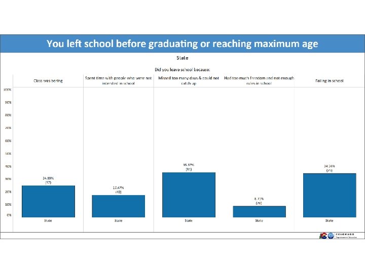 Why did students leave school? 