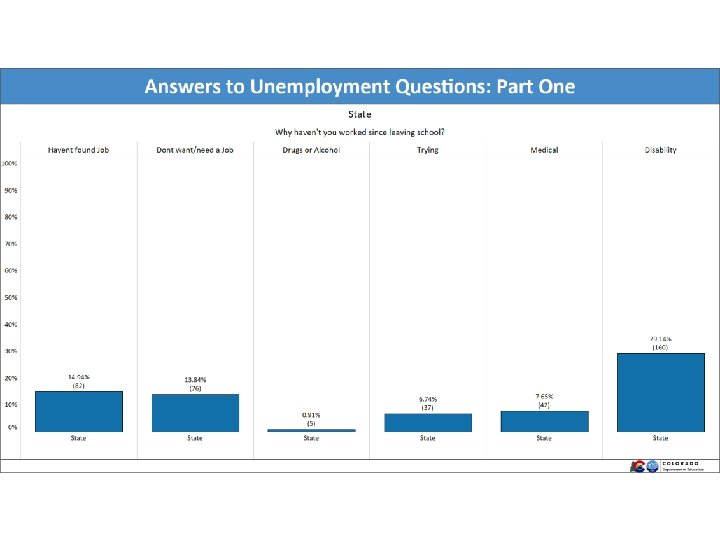 Why Haven’t students worked since leaving school? 