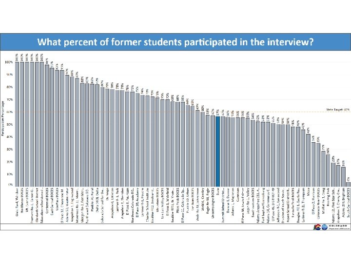 What Percent of former students participated in the interview 