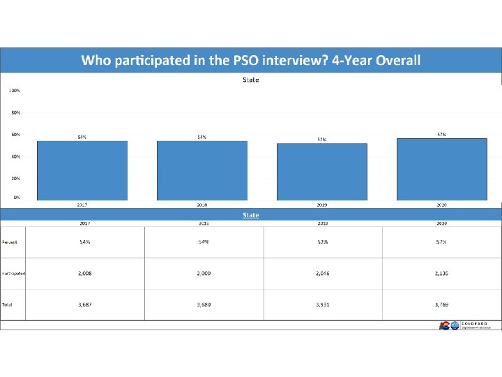 Who participated in the PSO interview? 4 -Year Overall 