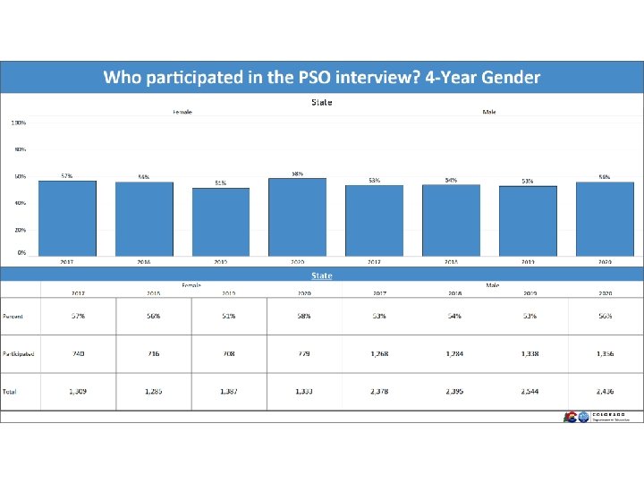 Who participated in the PSO interview? 4 -Year Gender 